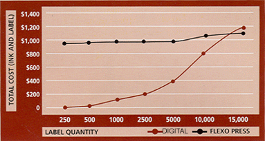 Text - Digital vs. Flexo: Cost Comparison Chart